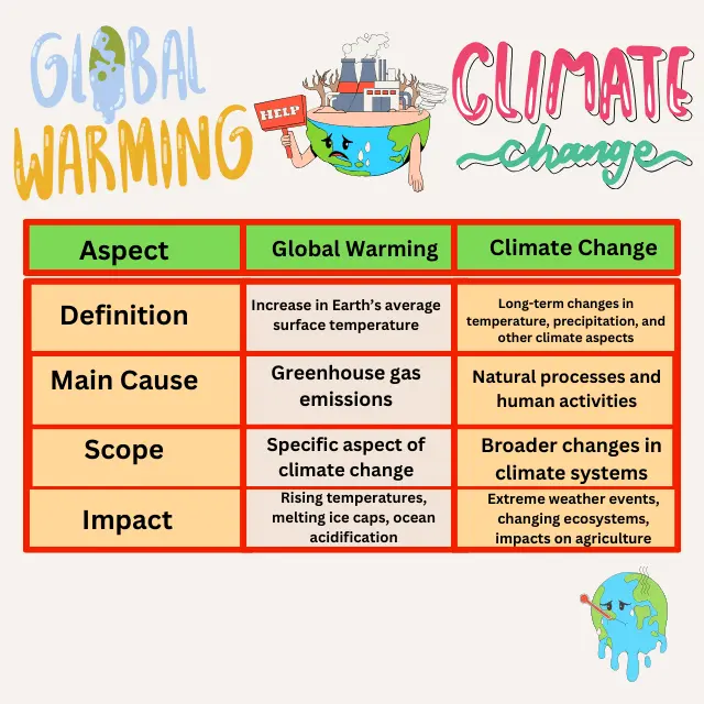 Global Warming and Climate Change 
