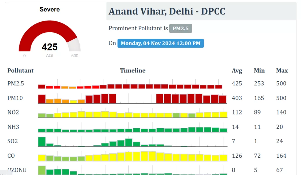 Delhi AQI Rohini 