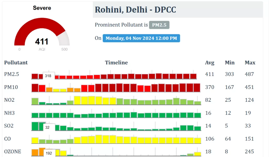 Delhi AQI Rohini 