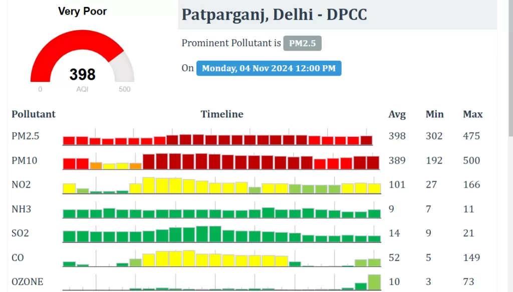 Delhi Patparganj AQI 