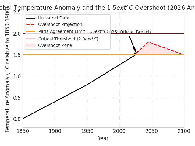 Line graph showing global temperature anomaly crossing 1.5C in 2026